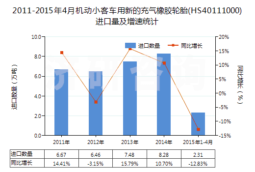 2011-2015年4月機動小客車用新的充氣橡膠輪胎(HS40111000)進口量及增速統(tǒng)計